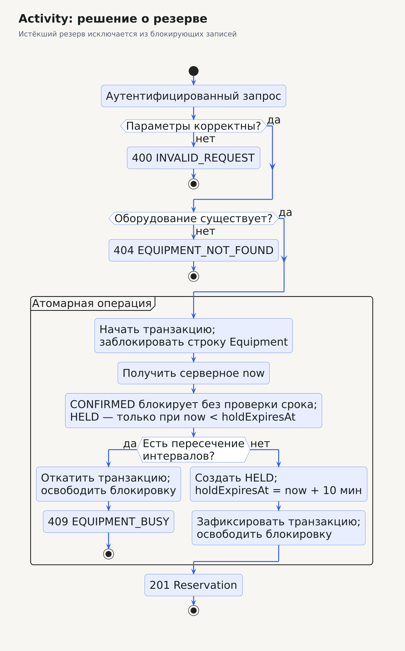 UML Activity создания резерва: проверка данных, атомарная область с блокировкой оборудования, проверка пересечения, ответ 409 либо создание HELD и ответ 201