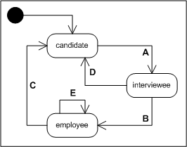 Continuous Interviewing