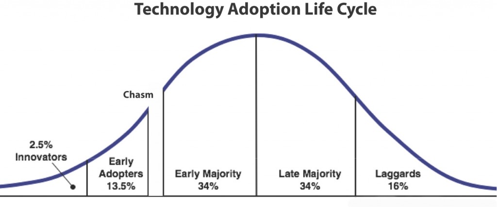 Geoffrey Moore: Technology Adoption Lifecycle