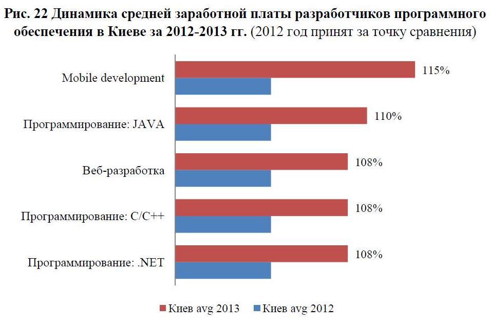 Аналитический обзор рынка труда IT специалистов в Украине за 2013 год