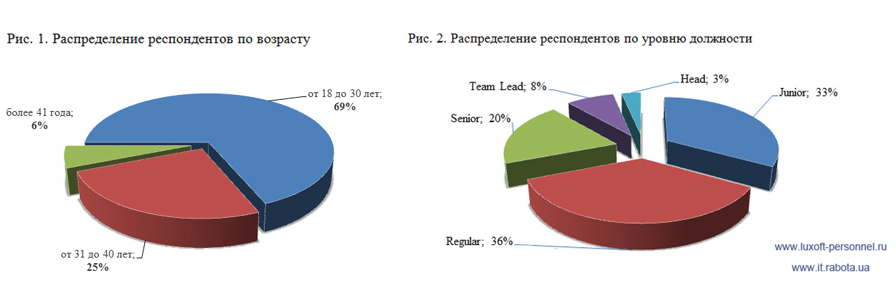 Итоги исследования мотивации IT специалистов в Украине
