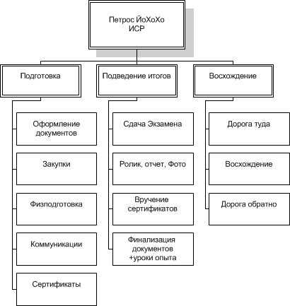 Структура подготовки и проведения экспедиции