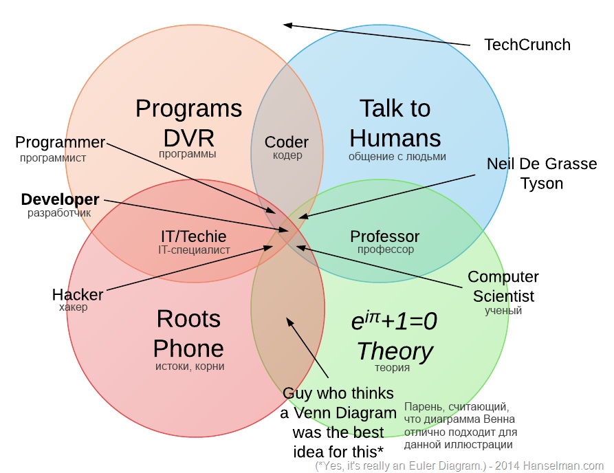 Кодер, Программист, Хакер, Разработчик и Ученый заходят в диаграмму Венна