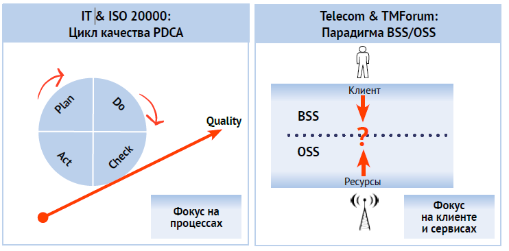 Сервисные оси координат или как объединить методологии управления ИТ и телекоммуникациями