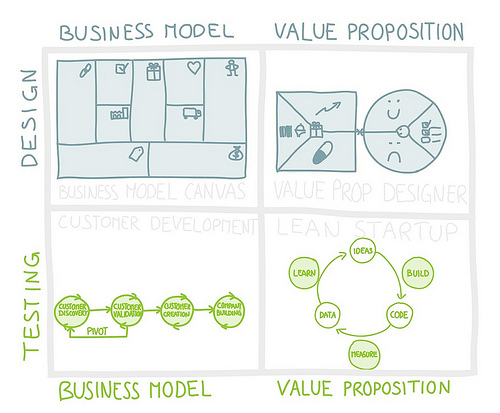 Тестирование предлагаемой ценности с использованием принципов бережливого стартапа и развития клиента