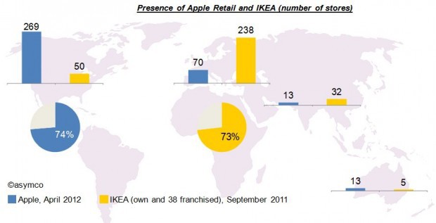 Задачи розничной сети: Apple vs. IKEA